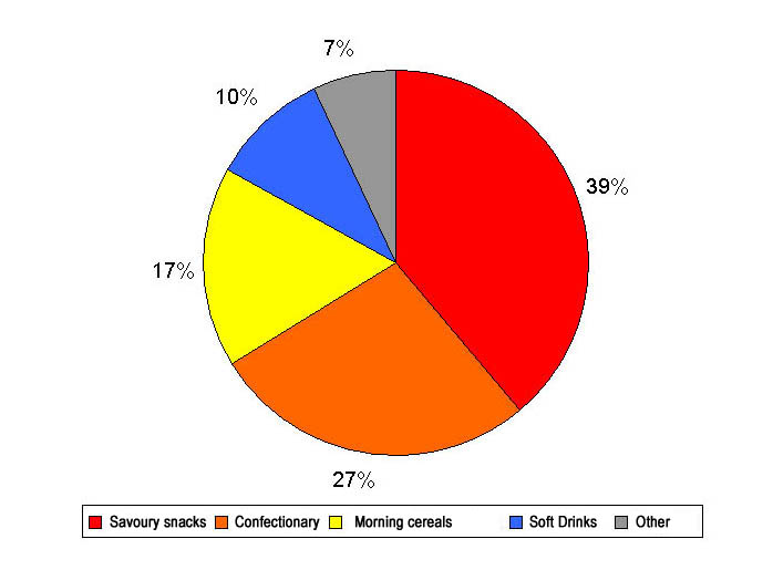 Food ads on TV for children - diagram