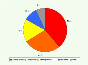 Food ads on TV for children - diagram