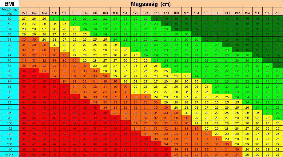 BMI táblázat: Ideális testsúly