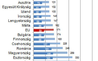 Litvánia után Magyarországon halnak meg a legtöbben koszorúér-betegségekben az EU-ban