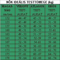 nk idelis testslya tblzat