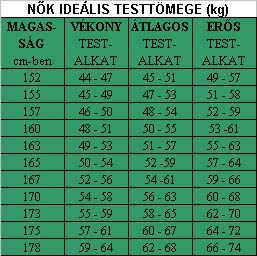 nők ideális testsúlya