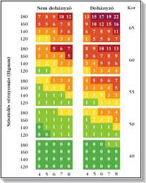 A vérnyomás értékek és diagramok magyarázata