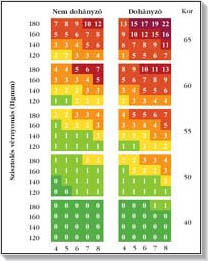 mekkora a magas vérnyomás kockázata)