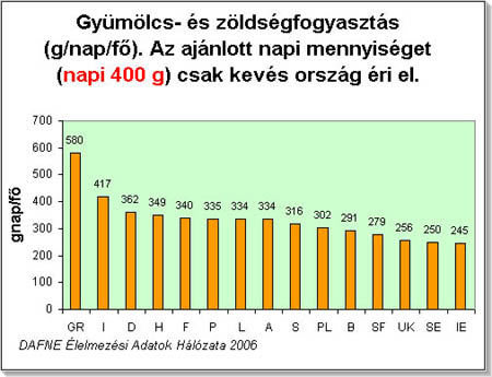 Zöldség és gyümölcs fogyasztás naponta Európában - grafikon Zöldség és gyümölcs fogyasztás naponta Európában - grafikon